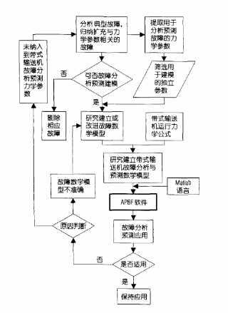 APBF軟件系統(tǒng)研發(fā)流程
