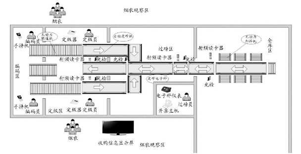 自動化輸送線在煙葉收購工作中的應(yīng)用