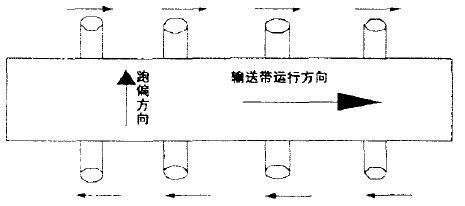 托輥調(diào)整示意圖