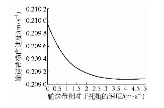 輸送帶橫向速度隨輸送帶相對(duì)于托輥的速度的變化曲線